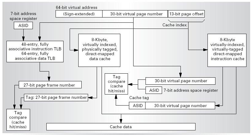 Alpha 21164 Address Translation Mechanism VPN PFN Per-Process Virtual Address Space Software-Managed TLB.