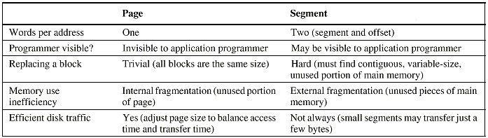 Paging Versus Segmentation Fixed-size blocks (pages) Page