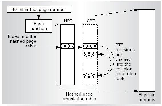 PA-RISC Hashed/Inverted Page Translation Table (HPT) Classic inverted page table.