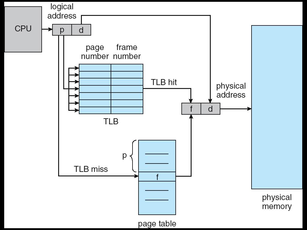 Paging Hardware With TLB Effective Access Time Associative Lookup = ε time unit Assume memory cycle time is 1 microsecond (100 ns) Hit ratio percentage of times that a page number is found in the