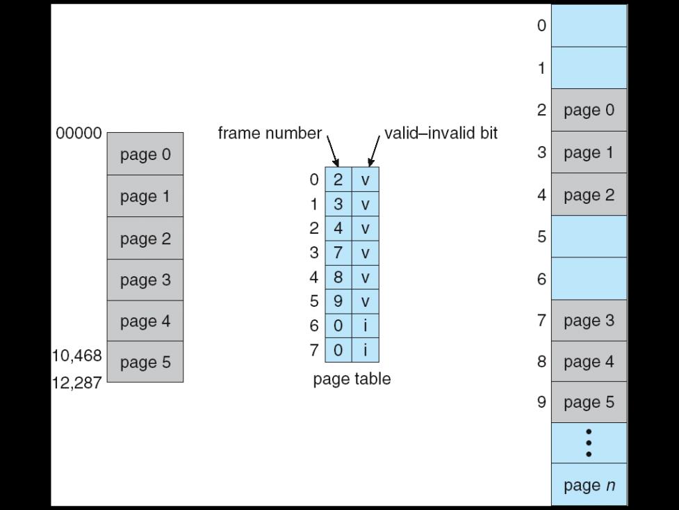 Memory Protection Memory protection implemented by associating protection bit with each frame Valid-invalid bit attached to each entry in the page table: valid indicates that the associated