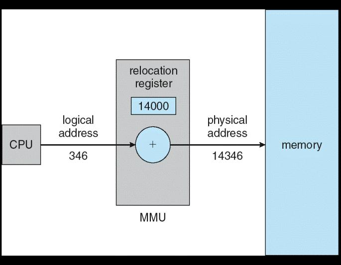 Memory-Management Unit (MMU) Hardware device that maps virtual to physical address In MMU scheme, the value in the relocation register is added to every address generated by a user process at the