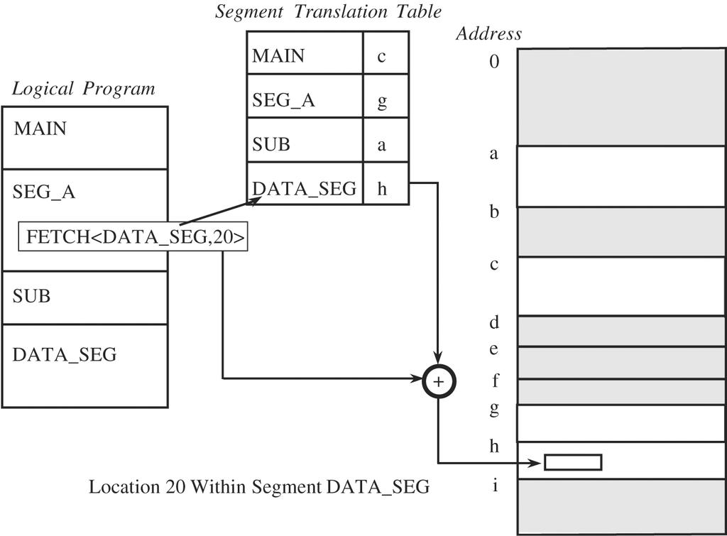 Segment table (Protection attributes are missing) 3-13 Review of segmentation Advantages: Each address reference is checked for protection by hardware Many different classes of data items can be