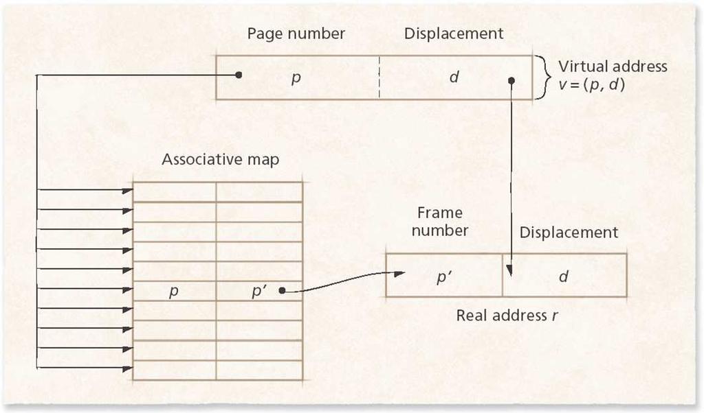 Associative mapping Using content addressed associative mapping Fast and