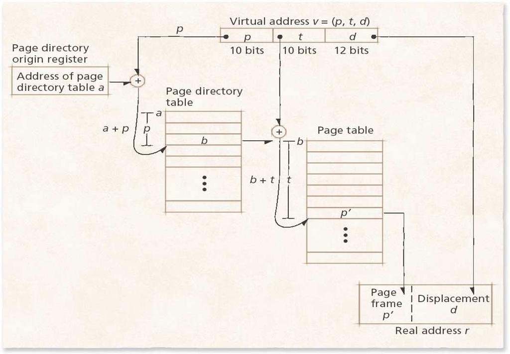 Multilevel page tables 32 bit virtual address space, 4KB pages: 2 20 entries for each process 32 bit/entry: 4MB per process Most memory is not used: table fragmentation Multilevel (hierarchical)