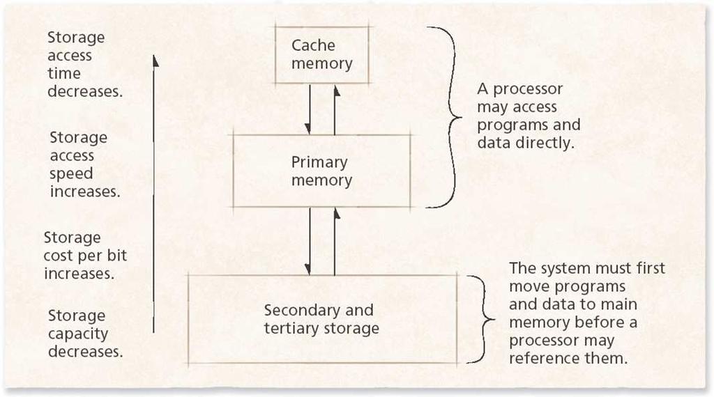 5/57 Management Memory manager When to load, try to anticipate, what to replace Where to place things in memory?