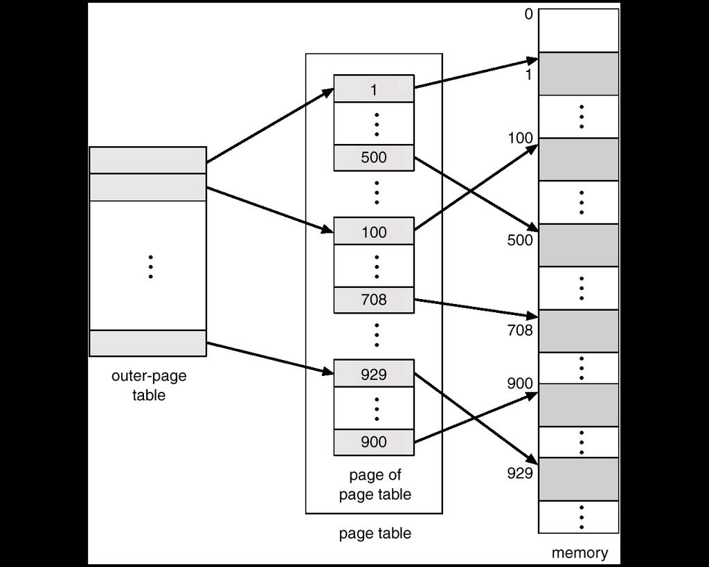 Two-Level Page-Table Scheme PTBR: base address of the