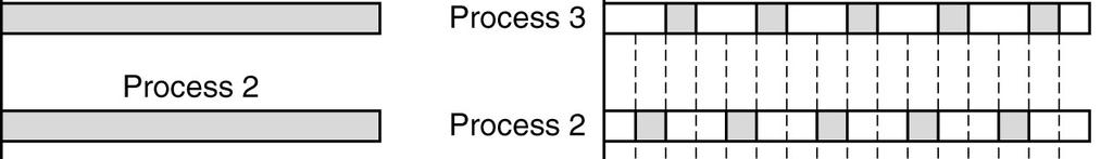 Virtual Instructions for Parallel Processing (a) True parallel processing with multiple CPUs.