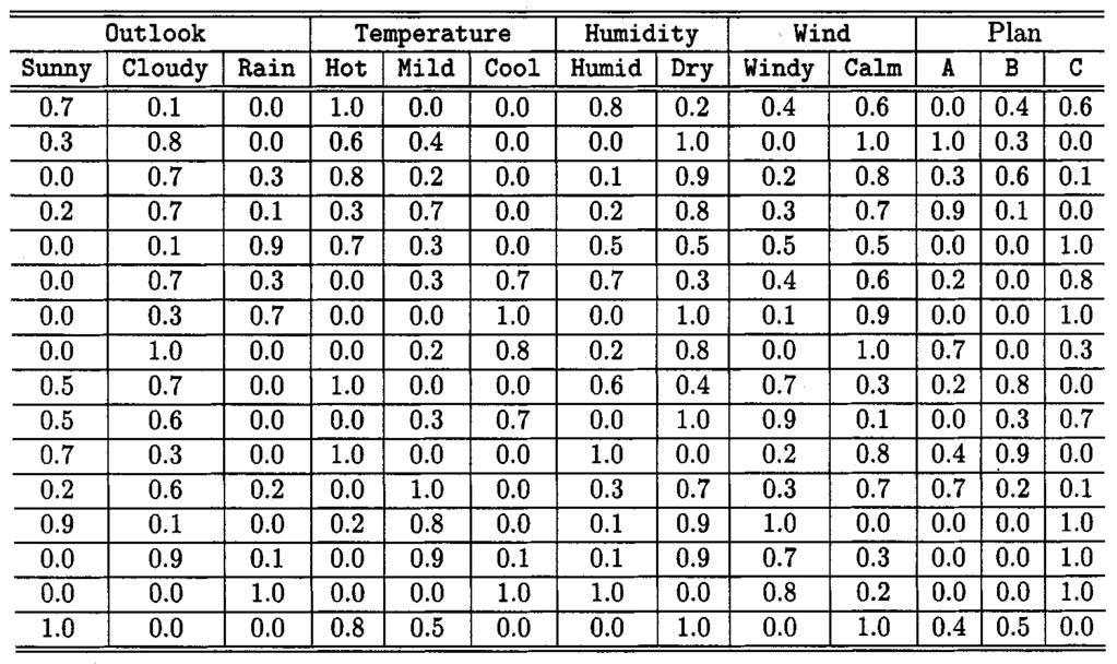 462 IEEE TRANSACTIONS ON FUZZY SYSTEMS, VOL. 9, NO. 3, JUNE 2001 TABLE I SYNTHETIC DATA TO MOTIVATE THE NEED FOR LOOK-AHEAD.