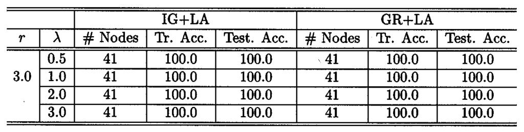 IEEE TRANSACTIONS ON FUZZY SYSTEMS, VOL. 9, NO. 3, JUNE 2001 467 TABLE III EFFECT OF VARYING ON THE IG+LA AND GR+LA ALGORITHMS FOR THE MONK-1 DATA SET.