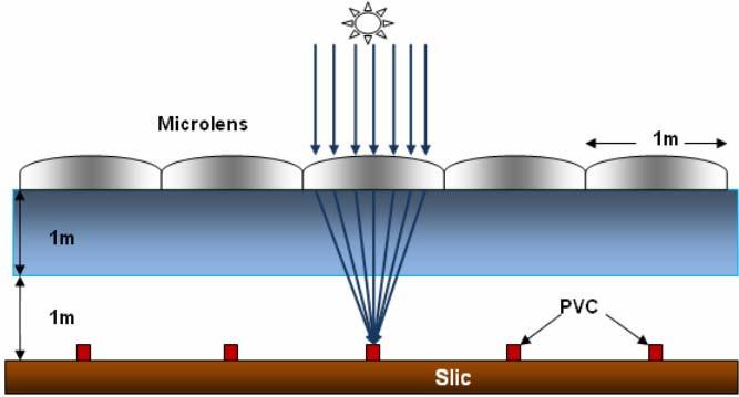 (1-D) and (2-D) Plano-convex micro lens array One dimension microlens is characteristically composed of one plane surface and one spherical surface that are used to refract light.