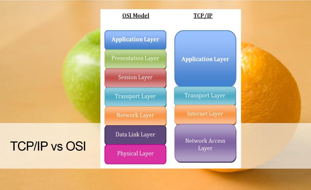 TCP/IP can be compared to the OSI model as a simpler and more efficient implementation of the conceptual seven-layer model of OSI.