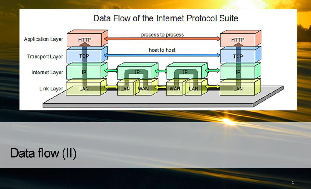 If the connection has to pass through several network devices, they use the same mechanism, but only up to the level in which they work A Level 3 device (router), that is able to connect different