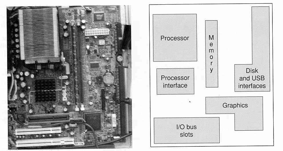PC Motherboard Intel Pentium 4 processor - upper left, covered by metal fins (heat sink) Main memory DRAM