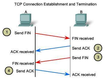 4.2.3 TCP Connection