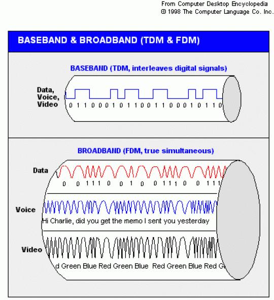 band of frequencies The wider or broader the bandwidth, the more information can be carried Broadband?