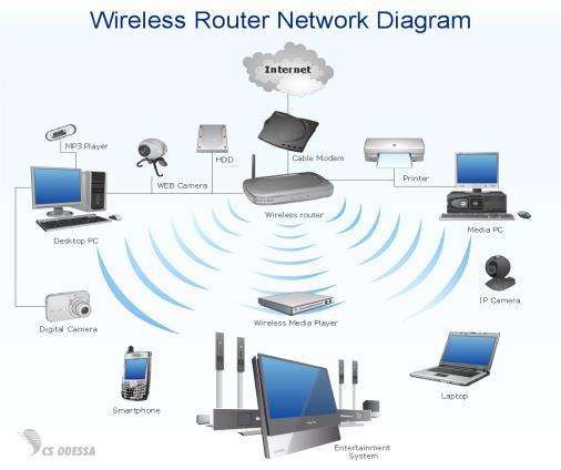 com/2010/11/05/2010-45-whats-the-difference-between-wifi-and-wireless/ Network Access Technologies