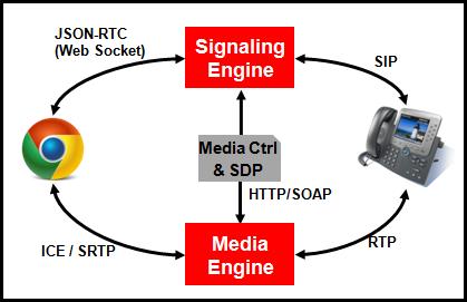 Preparations Overview Overview To be able to run Oracle Communications WebRTC Session Controller, you need two separate machines; one machine for the Signaling Engine and one machine for the Media