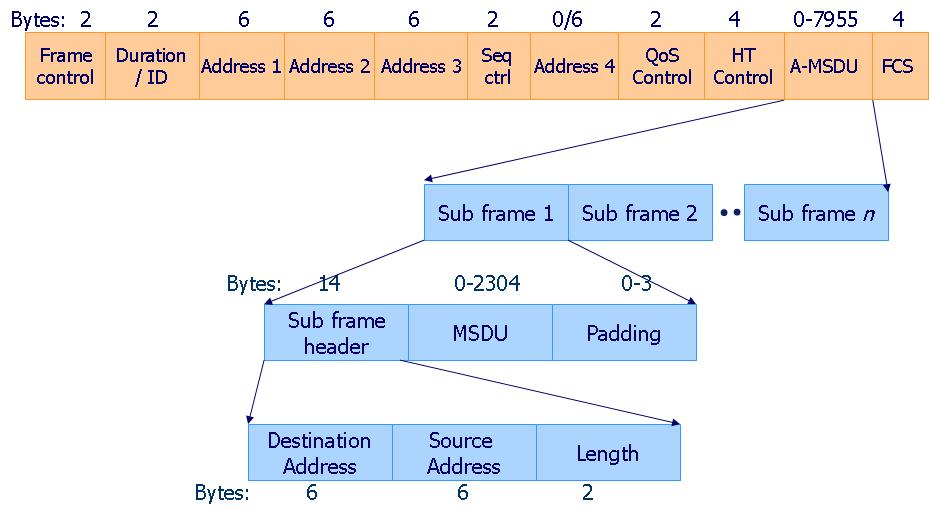 sub frames have the same sequence number and traffic identifier (TID) [2-3]. The maximum length of an A-MSDU frame can be 3839 or 7955 bytes.