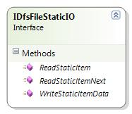 The IDfsFile provides functionality for reading and writing dynamic and static items by extending the IDfsFileIO and IDfsFileStaticIO interfaces.