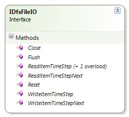 SDK User Guide 3.5 Accessing Dynamic Item Data IDfsFileIO The interface IDfsFileIO provides functionality for reading and writing dynamic item data.