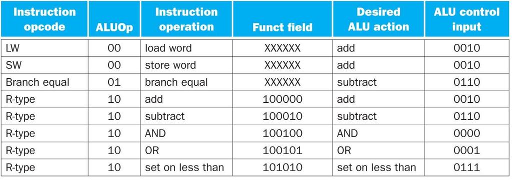 Truth Table for ALU control signals inputs outputs Merge LW & SW ALUOp Funct field