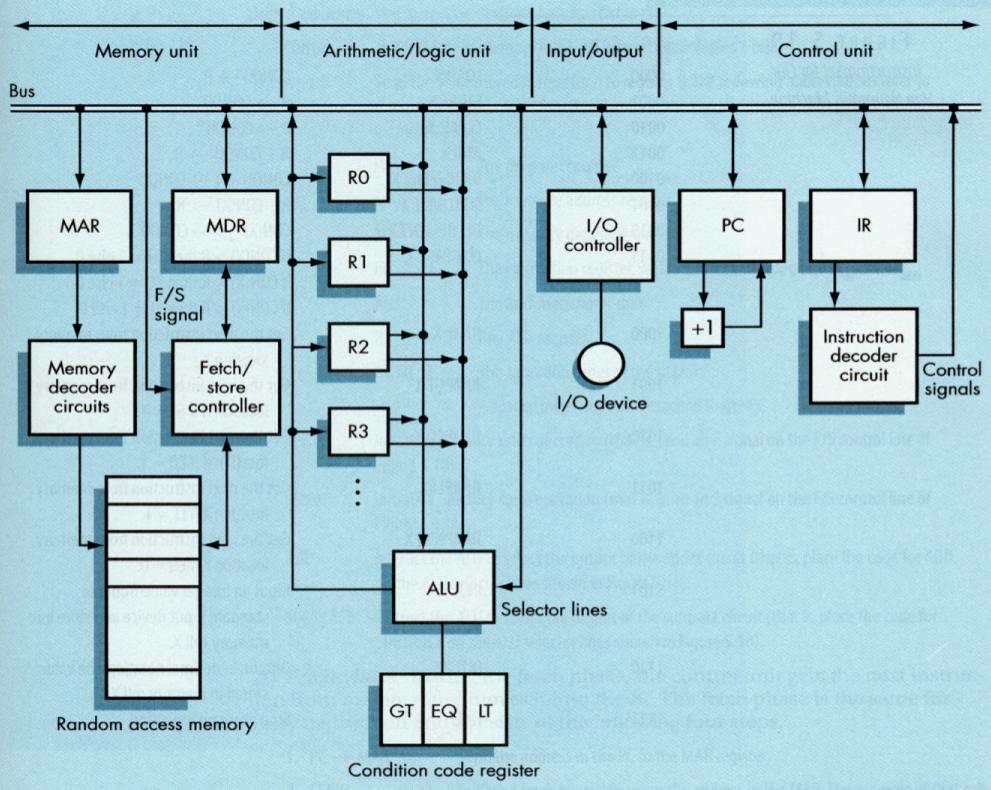 30/10/16 von Neumann Architecture ΗΜΥ 312 Δ12-13 CPU Datapath Design