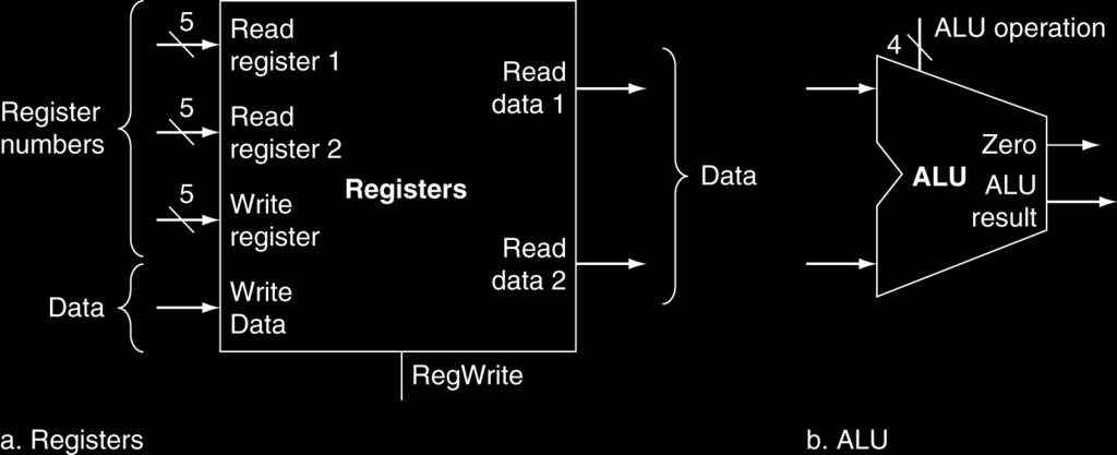 17 R-Format Instructions 1. Read two register operands 2.
