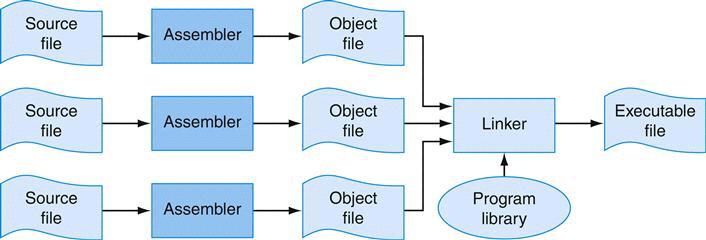 Object File