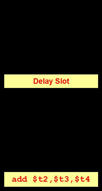 Branch Delay Slot branch instruction branch delay slot branch target (next instruction) (if branch taken) To make this approach