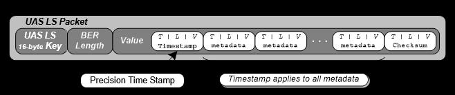 The timestamp represented by Tag 2 (Precision Time Stamp) applies to all metadata in the LS packet. This timestamp corresponds to the time of birth of all the data within the LS packet.
