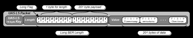 Length field using the short form are represented using a single byte (8 bits). The most significant bit in this byte signals that the long form is being used.