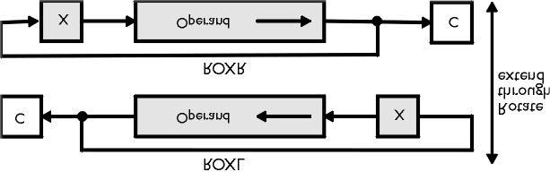 Through Extend ROXL Rotate Left Through Extend ROXR Rotate Right