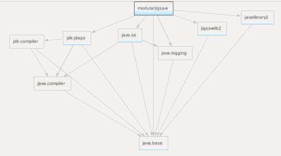 It is possible to show module dependencies graph for each module-info.java. Java SE Project allows to develop and store JUnit tests: 1. 2. inside same module.