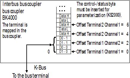 Access from the user program KL3041 and KL3051: 2 bytes of input data KL3042 and KL3052: 4 bytes of input data KL3044 and KL3054: 8 bytes of input data Parameterization via the fieldbus is not