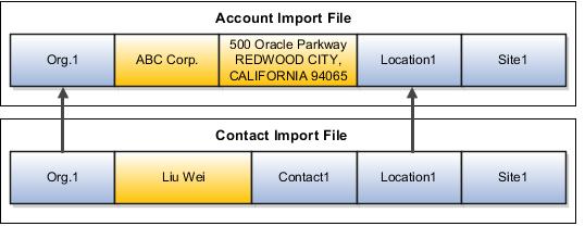 Chapter 7 Importing Accounts Contacts The site (Site2) This ID represents the link between the contact the location. You can have multiple locations for a contact.