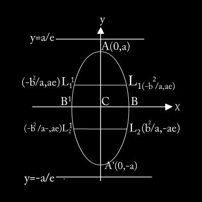 The other stndrd form of the ellipse is x +y = 1 b >b The mjor xis of the ellipse is long y xis Centre C (0, 0) Vertices A (0, ) & A (0, -) Foci F1(0, e) & F(0, -e)