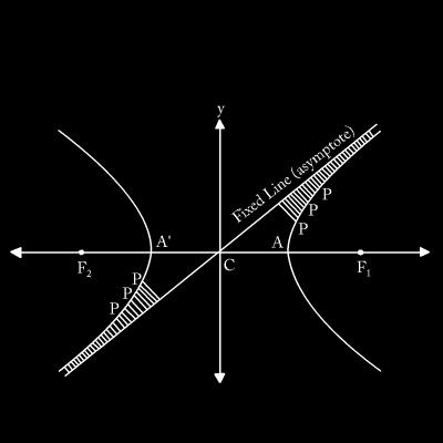 Asymptotes: An symptote to curve is the tngent to the curve such tht the point of contct is t infinity. The symptote touches the curve t + nd -.