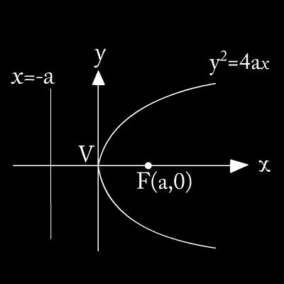 Clssifiction of conics with respect to eccentricity: 1) If e < 1, then the conic is n ellipse ) If e = 1, then the conic is prbol 3) If e > 1, then the conic is hyperbol Open rightwrd: y = 4x