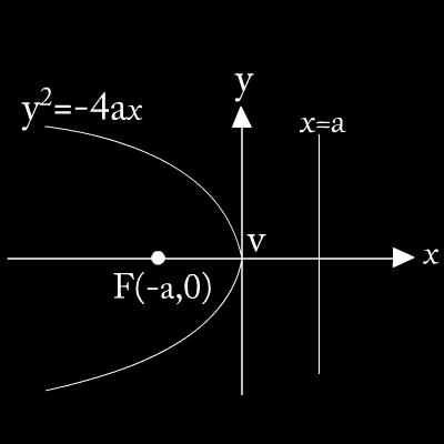 OTHER STANDARD PARABOLAS 1.
