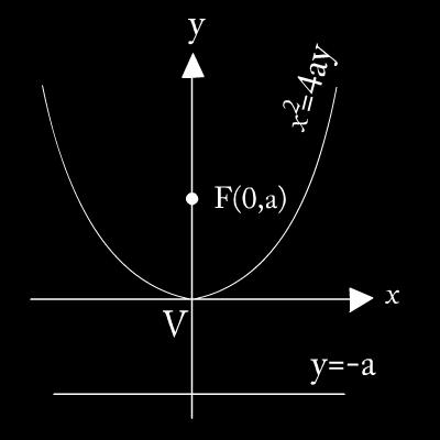 . Open Upwrd: x = 4y > 0 Focus F (0, ) Vertex V (0, 0) Axis y xis, x