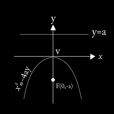 3. Open Downwrd: x = -4y Focus F (0, -) Vertex V (0,0) Axis y xis x =0 Directrix y = Eqution of Ltus rectum y = - Length of Ltus rectum = 4 If the vertex of the prbol is