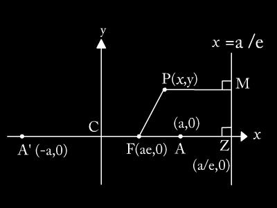 ELLIPSE: Stndrd eqution of the ellipse x +y b = 1 > b Focus: The fixed point is clled focus denoted by F1(e, 0).By symmetry we hve F(-e, 0). Directrix: The fixed line is directrix eqution is x =.
