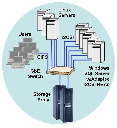 April Exhibit 13, 2005 4 Heterogeneous iscsi The Clipper Environment Group Explorer TM Page 5 TCP/IP has been used in the data center for decades to communicate between servers over a LAN.