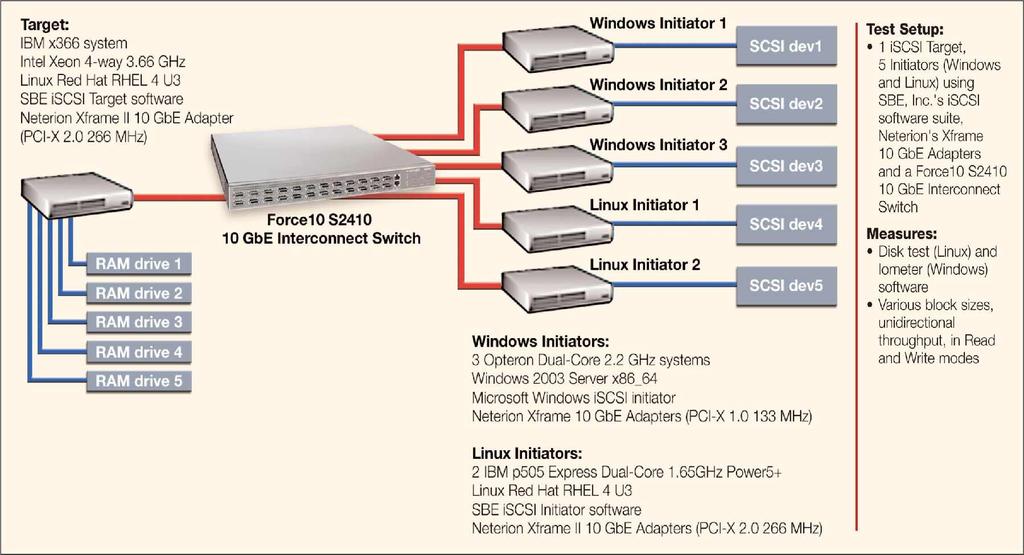 10Gigabit iscsi Analysis Page 11 of 15 The Force Networks S2410 24-port 10 GbE is the world's first Ethernet device to deliver 300 nanosecond switching latency.