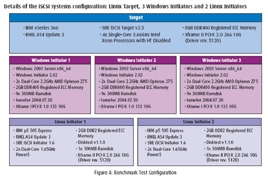 10Gigabit iscsi Analysis Page 12 of 15 Figure 4 shows the detailed hardware/software configuration.