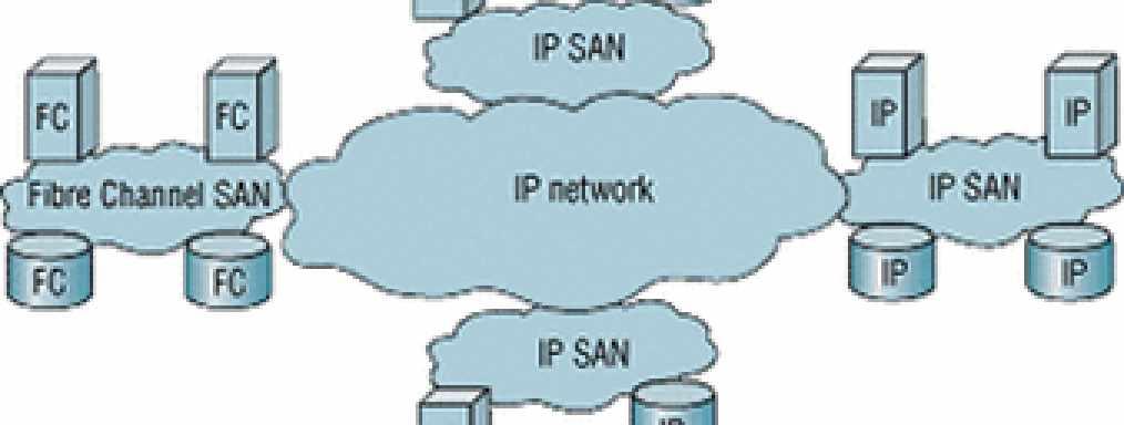 iscsi enables SCSI-3 commands to be encapsulated in TCP/IP packets and delivered reliably over IP networks.