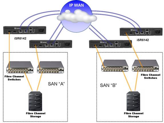 Figure 2. High Availability Gateway Topology 1. Gather the following information required to configure the SANbox 6142 routers (review the topology diagrams in this document): a.