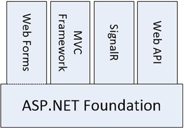 Chapter 1 Putting the ASP.NET Platform in Context These technologies have disparate natures.