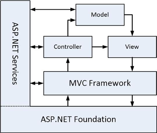 Chapter 1 Putting the ASP.NET Platform in Context I have drawn the ASP.NET services as being separate from the ASP.